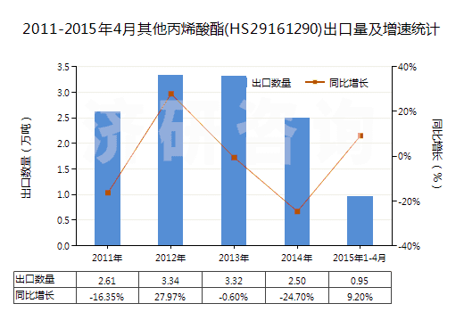 2011-2015年4月其他丙烯酸酯(HS29161290)出口量及增速統(tǒng)計(jì)